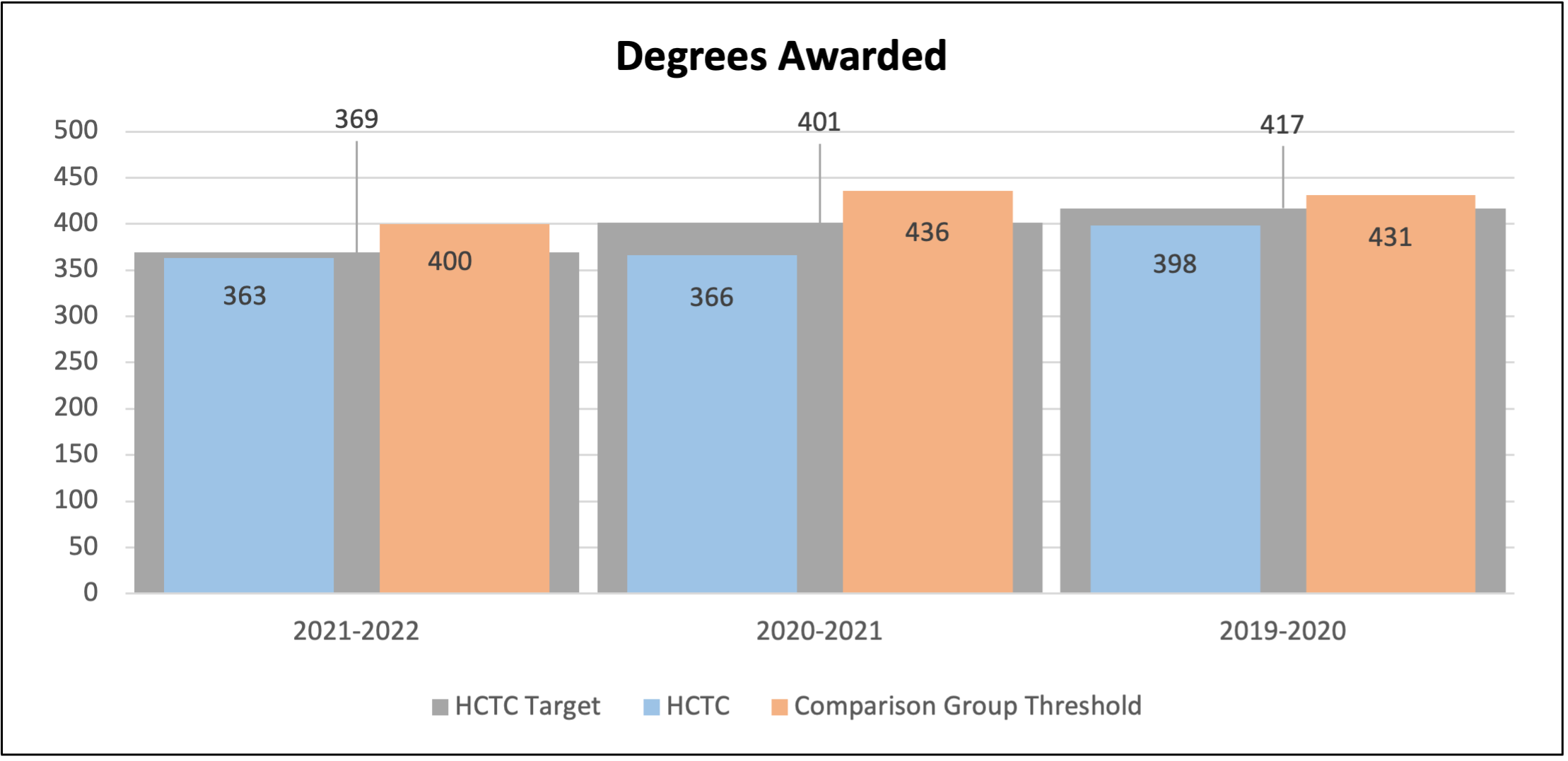 Degrees Awarded: Measured by the total number of degrees awarded for the academic year.  HCTC's threshold is to meet or exceed the median total degrees awarded for its comparison group.