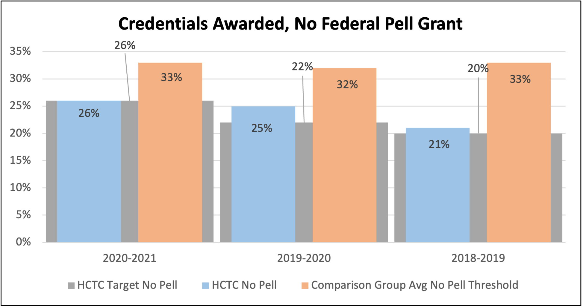 Credentials Awarded Received Federal Pell Grant vs. Did Not Receive Federal Pell Grant: Measured by the total number of credentials (degrees, diplomas, and certificates) awarded for the academic year disaggregated by students who received a federal Pell grant vs. students who did not receive a federal Pell grant.  HCTC's threshold is to meet or exceed the median total credentials awarded--Received federal Pell grant vs. Did Not Receive federal Pell grant for its comparison groups.