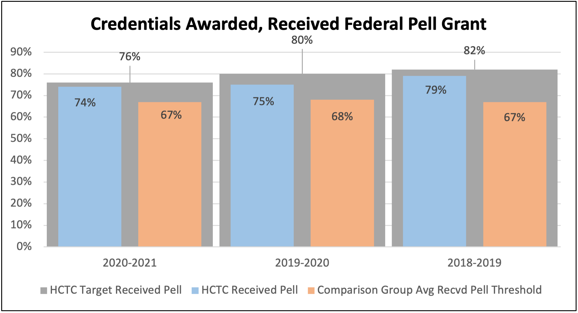 Credentials Awarded Received Federal Pell Grant vs. Did Not Receive Federal Pell Grant: Measured by the total number of credentials (degrees, diplomas, and certificates) awarded for the academic year disaggregated by students who received a federal Pell grant vs. students who did not receive a federal Pell grant.  HCTC's threshold is to meet or exceed the median total credentials awarded--Received federal Pell grant vs. Did Not Receive federal Pell grant for its comparison groups.