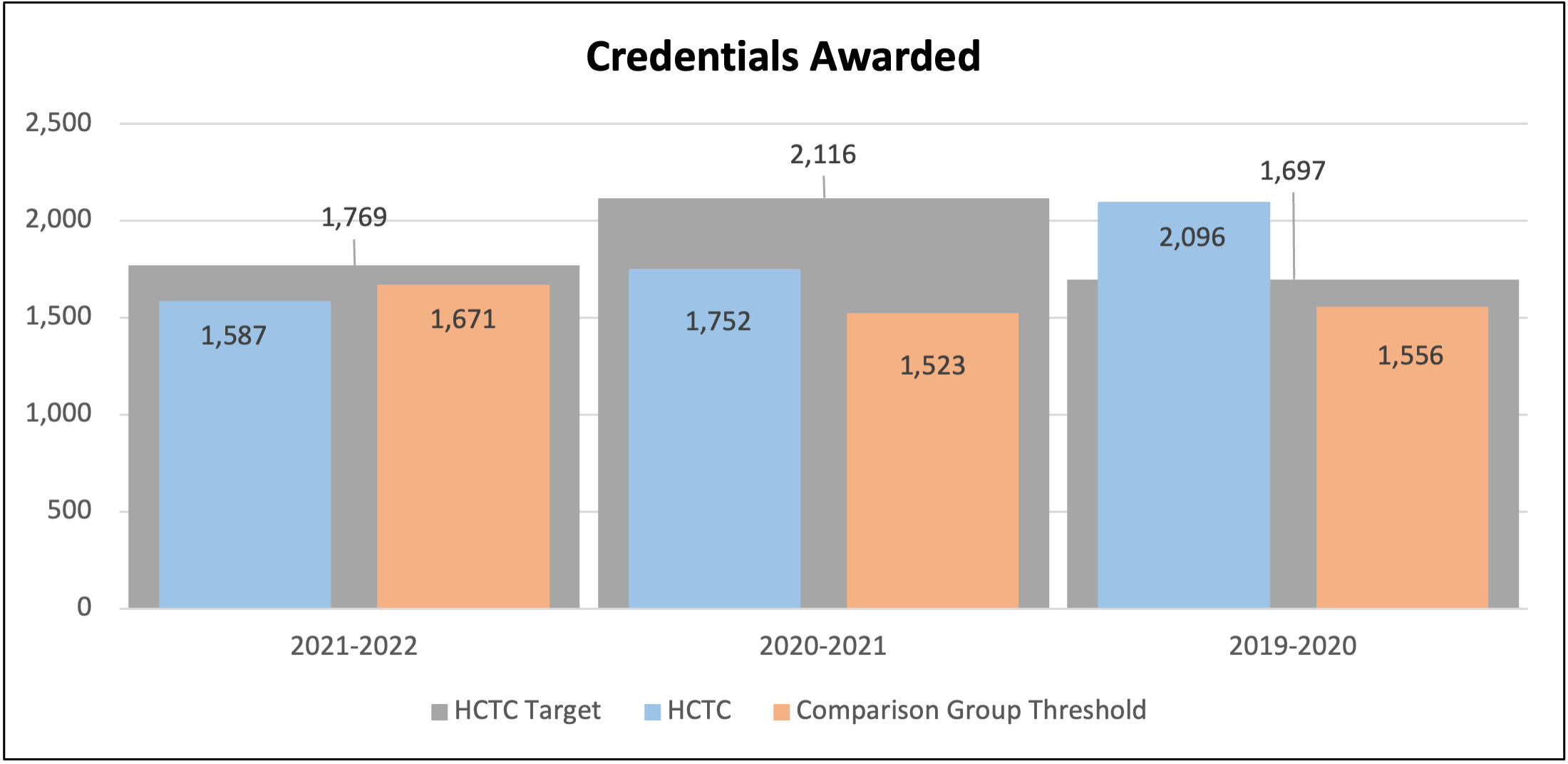 Credentials Awarded: Measured by the total number of credentials (degrees, diplomas, and certificates) awarded for the academic year.