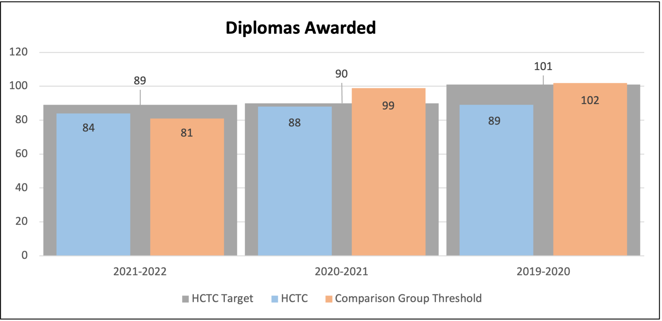 Diplomas Awarded: Measured by the total number of diplomas awarded for the academic year.  HCTC's threshold is to meet or exceed the median total diplomas awarded for its comparison group.