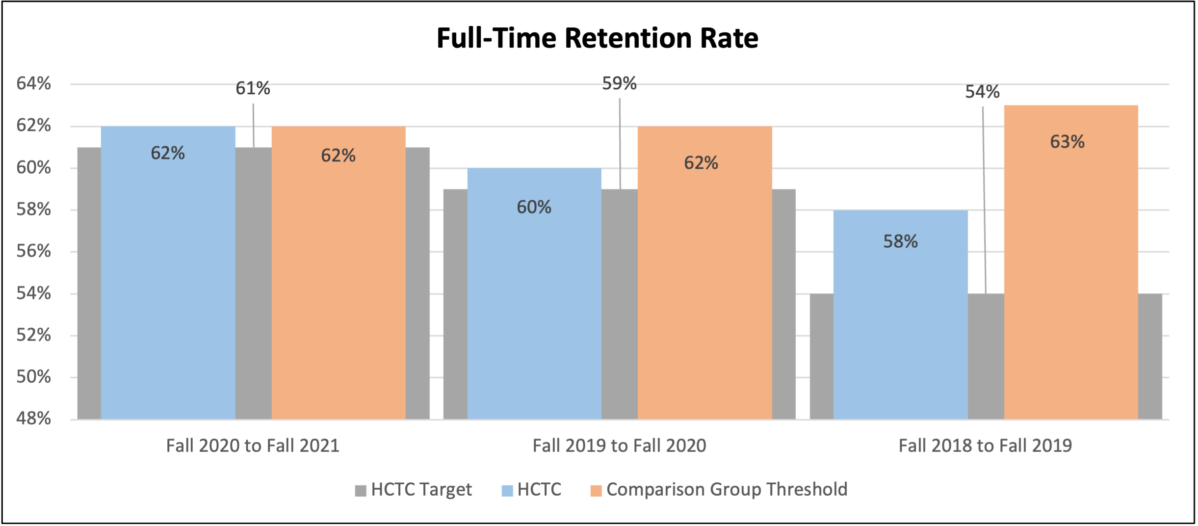 Full-Time Retention Rate: Measured by the percentage of full-time, first-time degree/certificate-seeking students from the previous summer/fall who either re-enrolled or successfully completed their program by the current fall.