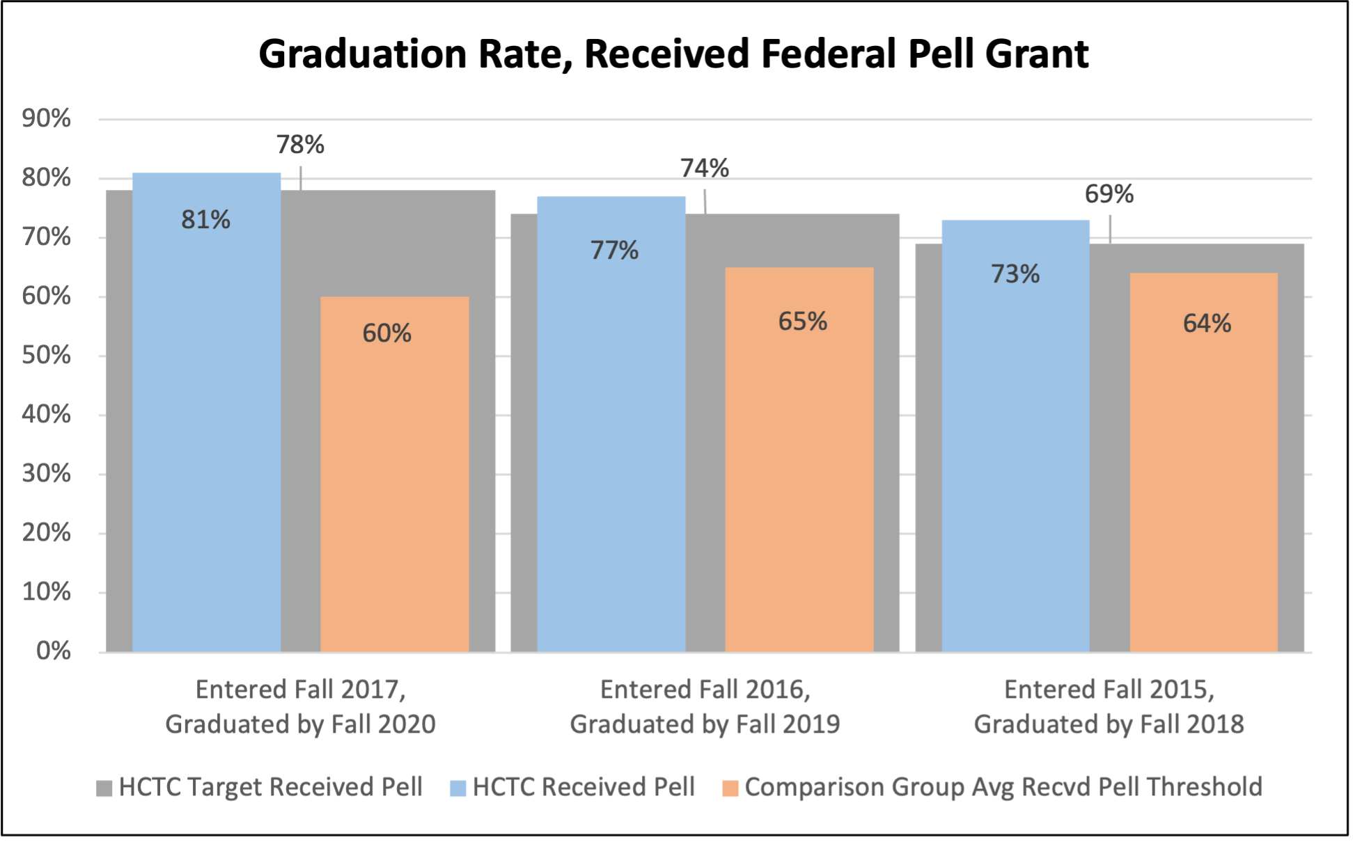 Graduation Rate Received Federal Pell Grant vs. Did Not Receive Federal Pell Grant: Measured by the percentage of students from the cohort who completed a degree or certificate within three years disaggregated by students who received a federal Pell grant vs. students who did not receive a federal Pell grant.  That cohort includes first-time, full-time, credential-seeking students from summer-fall.