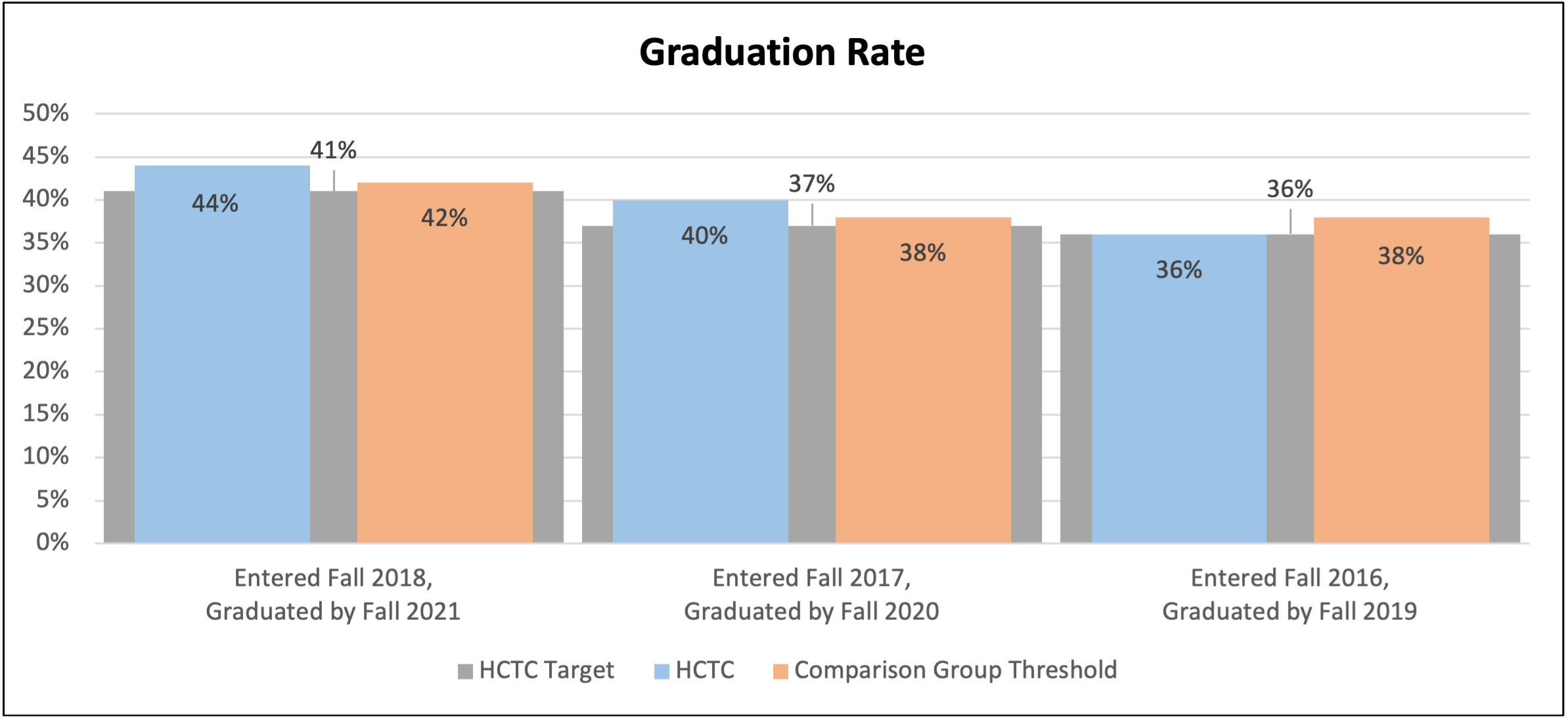 Graduation Rate: Measured by the percentage of students from the cohort who completed a degree or certificate within three years.  That cohort includes full-time, first-time degree-certificate-seeking students.