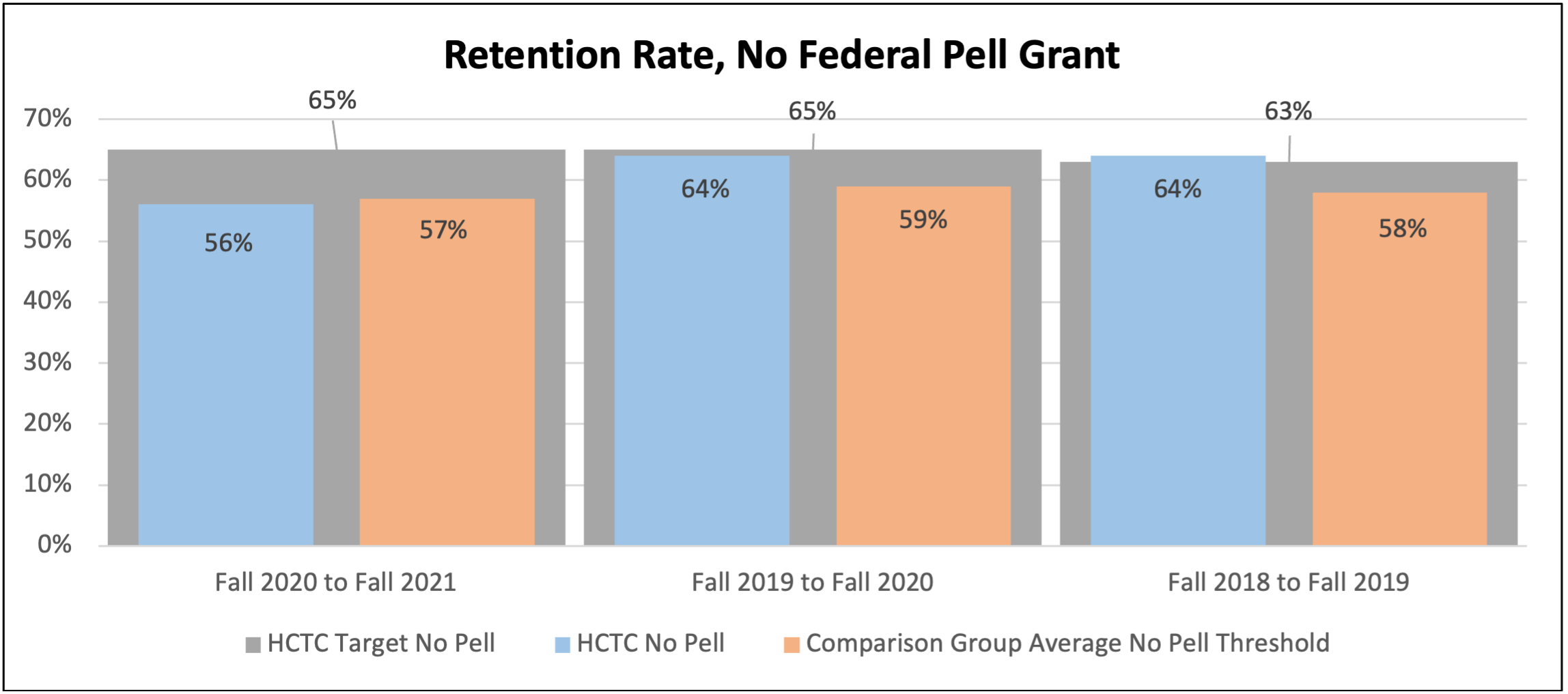 Measured by the percentage of first-time credential-seeking students from the previous summer/fall who either re-enrolled or successfully completed their program by the current fall disaggregated by students who received a federal Pell grant vs. students who did not receive a federal Pell grant.  HCTC's threshold is to meet or exceed the median retention rate for students who received a federal Pell grant vs. students who did not receive a federal Pell grant for its comparison groups.