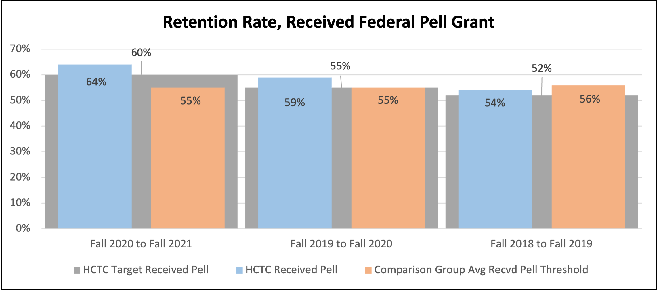 Retention Rate Received Pell vs. Not Receive Pell: Measured by the percentage of first-time credential-seeking students from the previous summer/fall who either re-enrolled or successfully completed their program by the current fall disaggregated by students who received a federal Pell grant vs. students who did not receive a federal Pell grant.