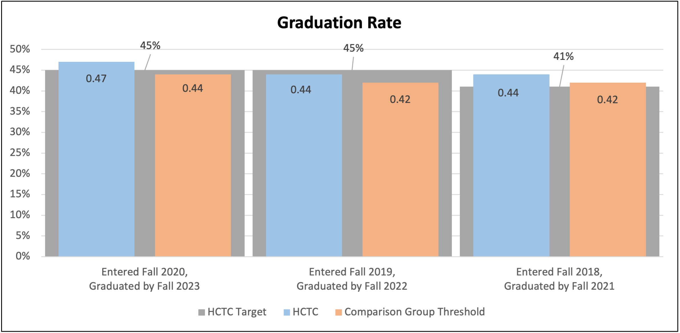 Graduation Rate: Measured by the percentage of students from the cohort who completed a degree or certificate within three years. &nbsp;That cohort includes full-time, first-time degree-certificate-seeking students.