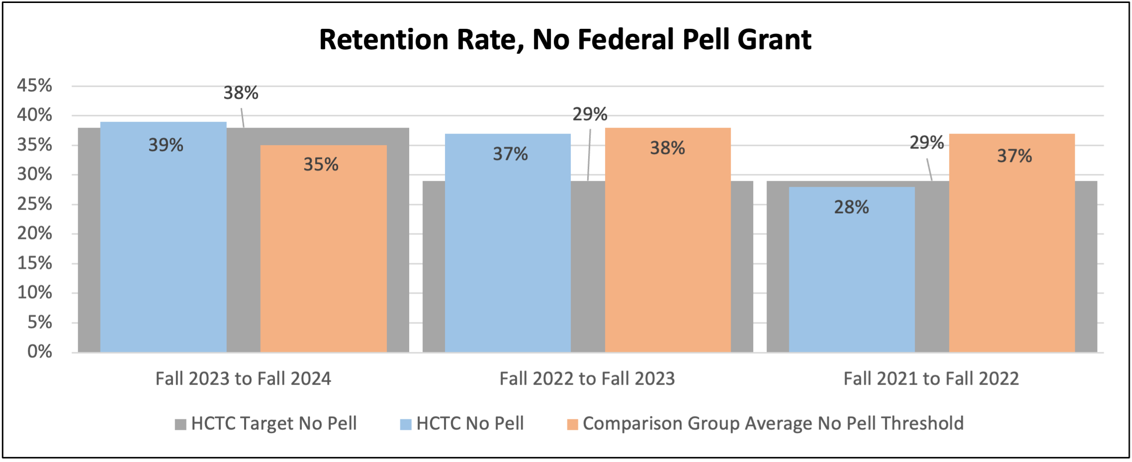 Measured by the percentage of first-time credential-seeking students from the previous summer/fall who either re-enrolled or successfully completed their program by the current fall disaggregated by students who received a federal Pell grant vs. students who did not receive a federal Pell grant. &nbsp;HCTC's threshold is to meet or exceed the median retention rate for students who received a federal Pell grant vs. students who did not receive a federal Pell grant for its comparison groups.