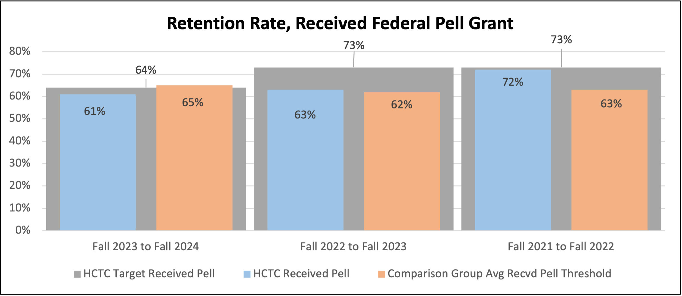 Retention Rate Received Pell vs. Not Receive Pell: Measured by the percentage of first-time credential-seeking students from the previous summer/fall who either re-enrolled or successfully completed their program by the current fall disaggregated by students who received a federal Pell grant vs. students who did not receive a federal Pell grant.
